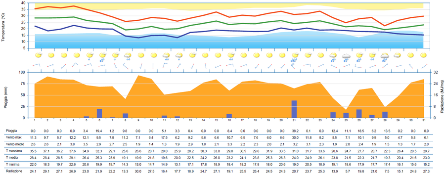 meteogramma di luglio 2025 per la stazione di udin...