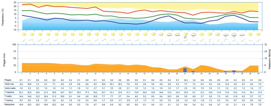 meteogramma di novembre 2024 per la stazione di gr...