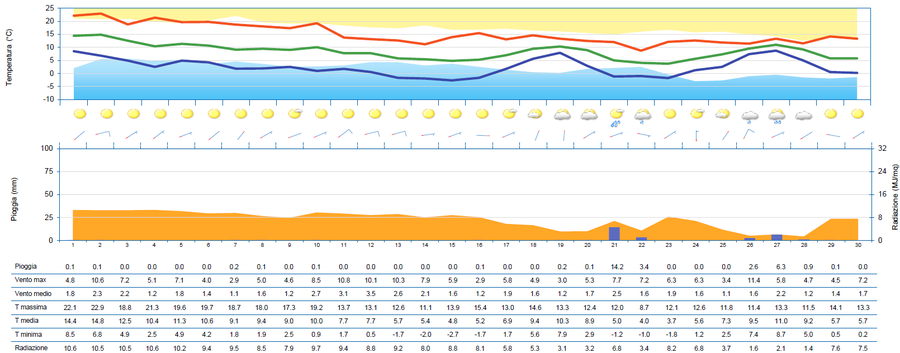 meteogramma di novembre 2024 per la stazione di gr...