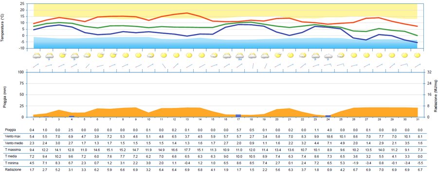 meteogramma di dicembre 2025 per la stazione di gr...