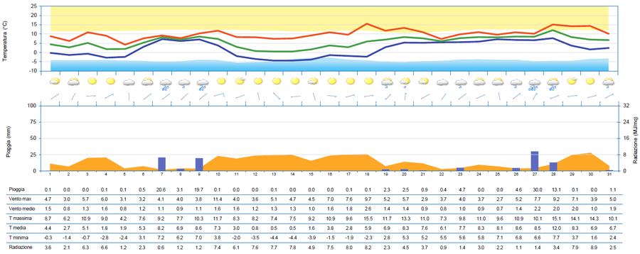 meteogramma di gennaio 2025 per la stazione di por...