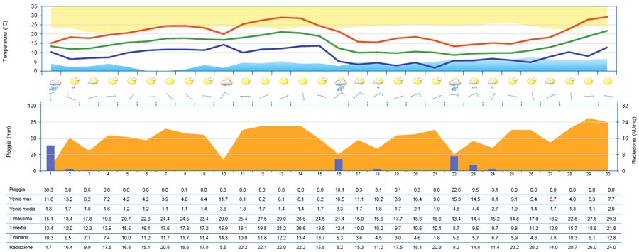 meteogramma di aprile 2024 per la stazione di pord...