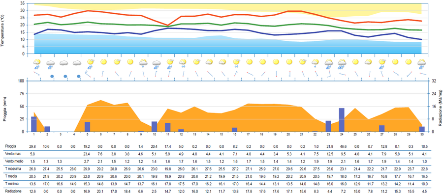 meteogramma di settembre 2025 per la stazione di p...