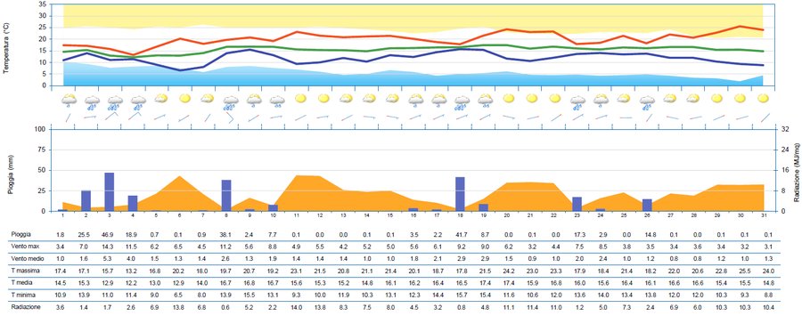 meteogramma di ottobre 2024 per la stazione di por...
