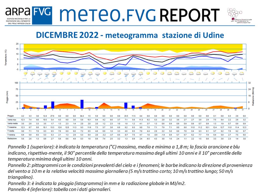 Meteogramma di dicembre 2022 per la stazione di Udine