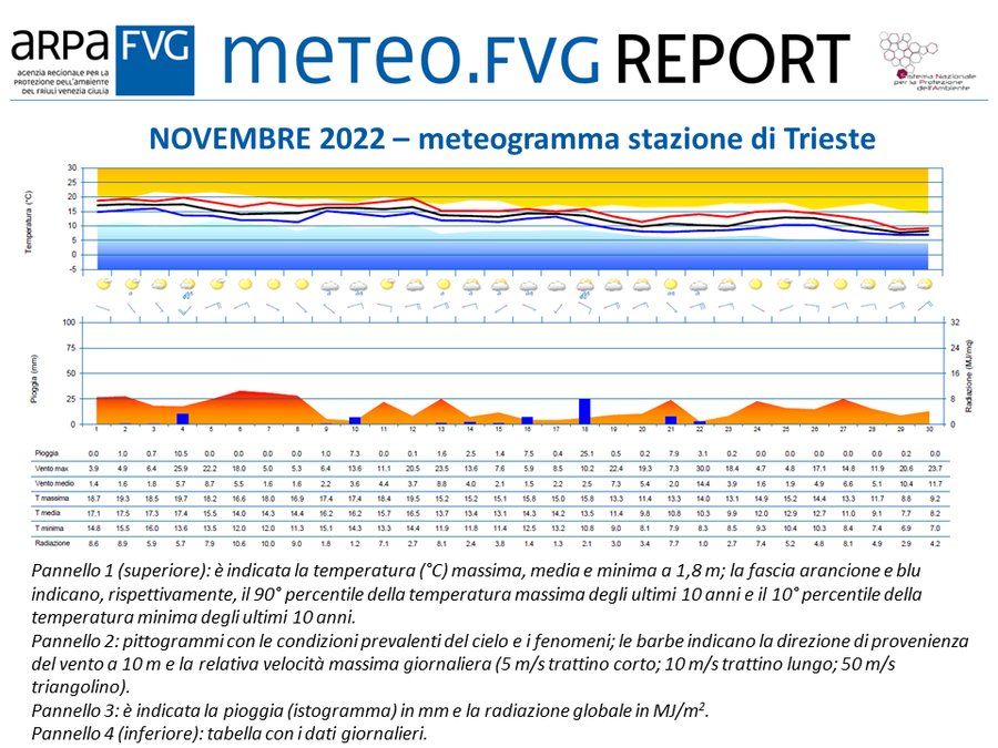 meteogramma di novembre 2022 per la stazione di tr...