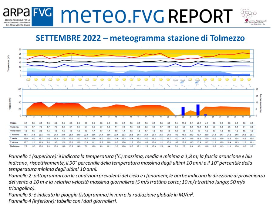 meteogramma di ottobre 2022 per la stazione di tol...