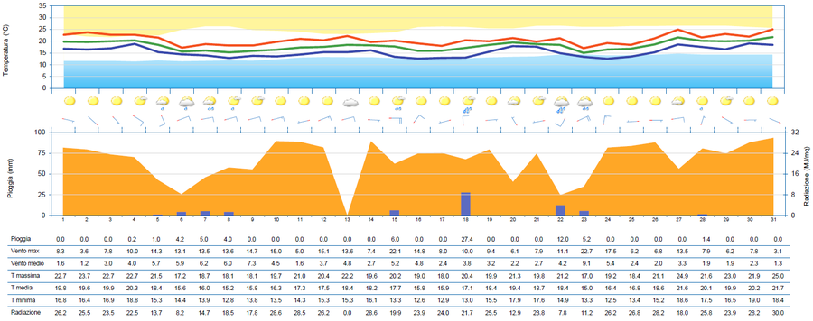 meteogramma di maggio 2025 per la stazione di trie...