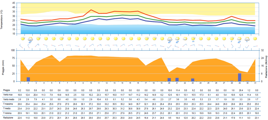 meteogramma di agosto 2025 per la stazione di trie...
