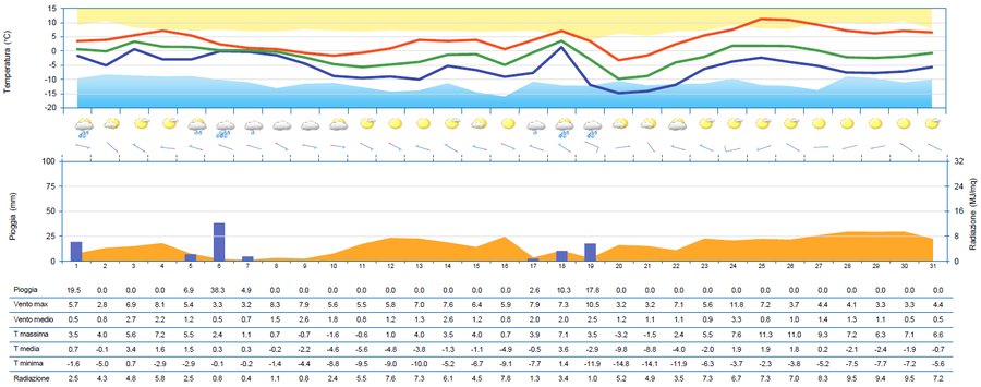 meteogramma di gennaio 2024 per la stazione di tar...