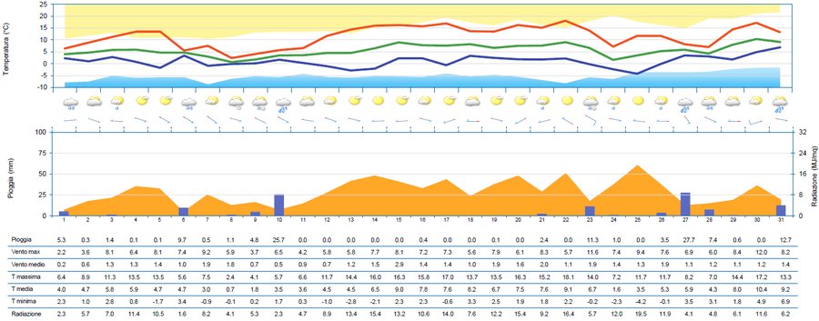 meteogramma di gennaio 2024 per la stazione di tar...