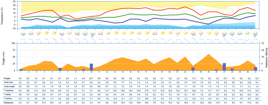 meteogramma di gennaio 2024 per la stazione di tar...