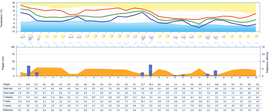 meteogramma di novembre 2025 per la stazione di ta...