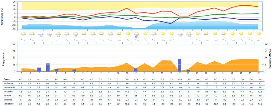 meteogramma di febbraio 2026 per la stazione di ta...