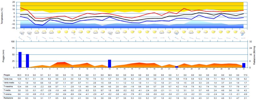 meteogramma di novembre 2023 per la stazione di gr...