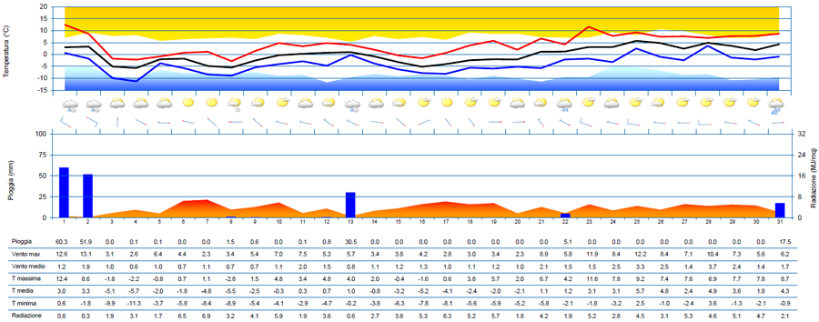 meteogramma di novembre 2023 per la stazione di gr...