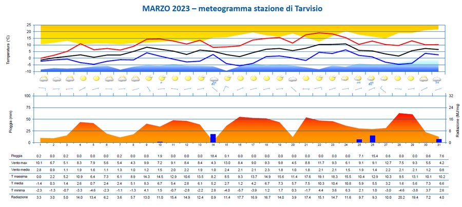 meteogramma di marzo 2023 per la stazione di tarvi...