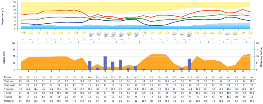 meteogramma di marzo 2025 per la stazione di tolme...
