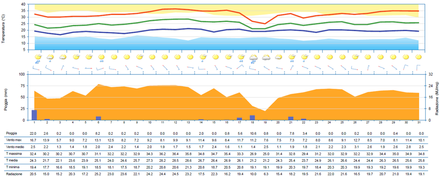 meteogramma di agosto 2024 per la stazione di tolm...