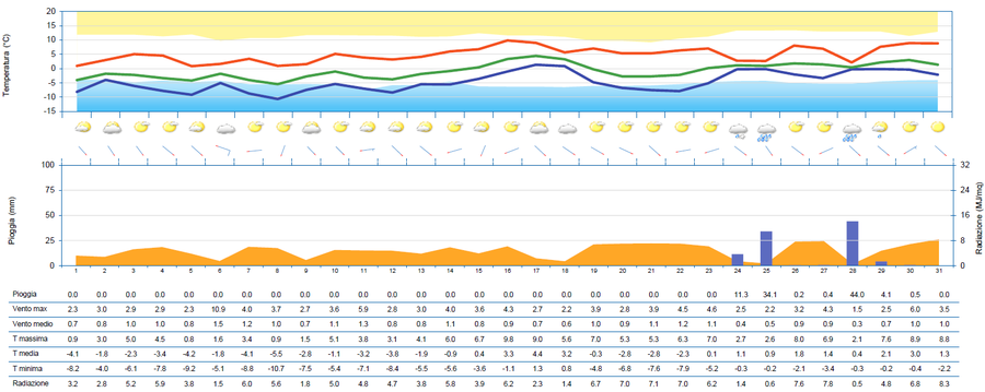meteogramma di gennaio 2026 per la stazione di tol...