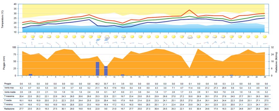 meteogramma di giugno 2024 per la stazione di trie...
