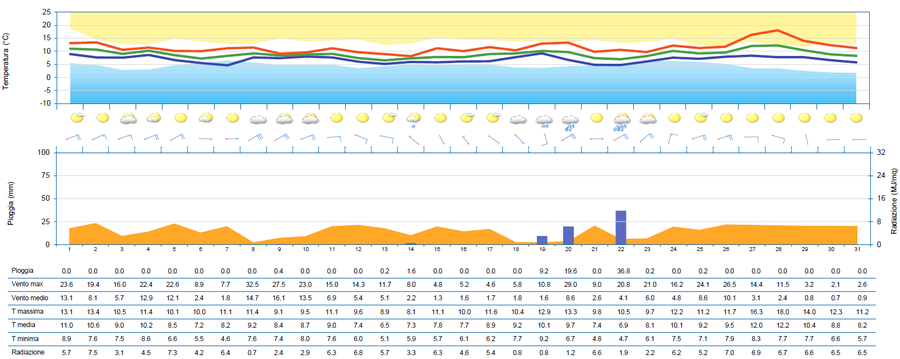 meteogramma di dicembre 2024 per la stazione di tr...
