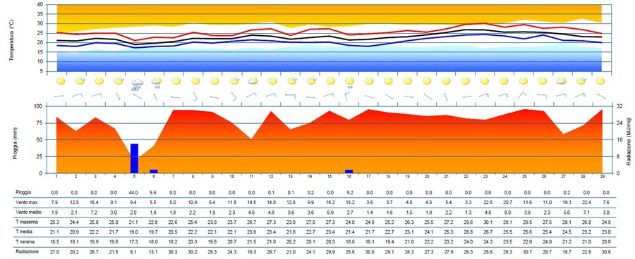 meteogramma di giugno 2023 per la stazione di trie...