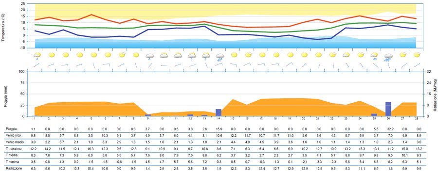 meteogramma di febbraio 2025 per la stazione di ud...