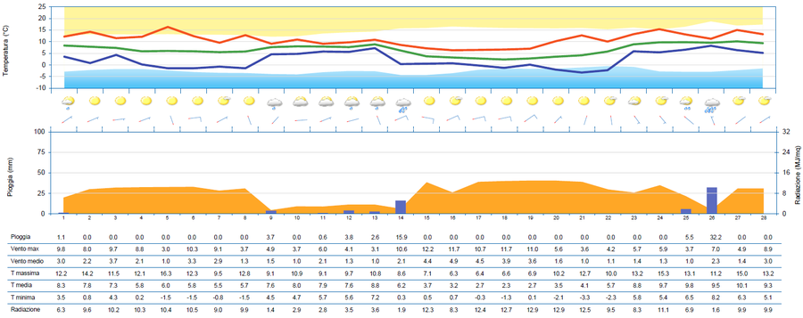 meteogramma di febbraio 2025 per la stazione di ud...