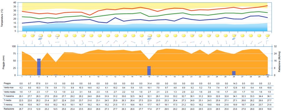 meteogramma di giugno 2025 per la stazione di udin...