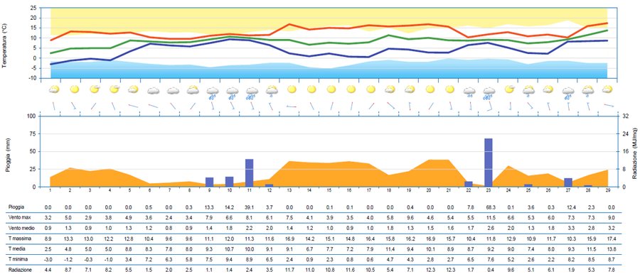 meteogramma di gennaio 2024 per la stazione di tar...