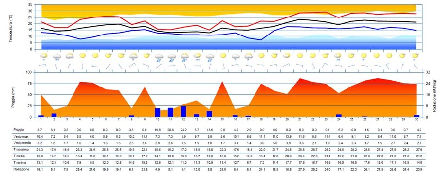 meteogramma di maggio 2023 per la stazione di udin...