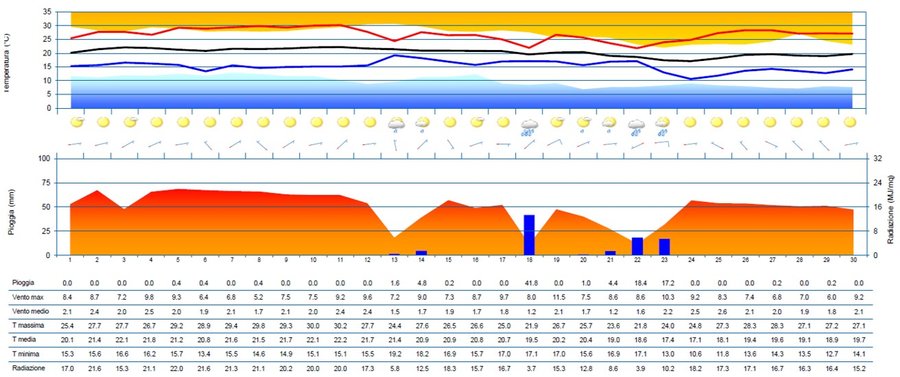 meteogramma di settembre 2023 per la stazione di t...