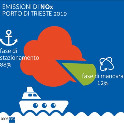 emissioni di nox: percentuali fase di stazionament...