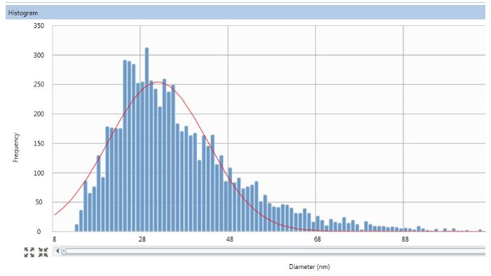 Grafico di distribuzione della frequenza delle NP di TiO2 in funzione del loro diametro in un campione di acqua superficiale delle Risorgive del Timavo (Duino Aurisina).