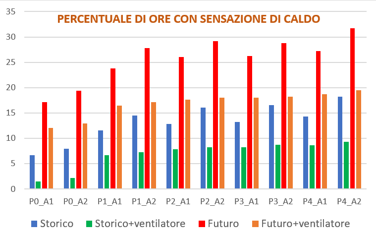 percentuale di ore con indice di benessere termico...