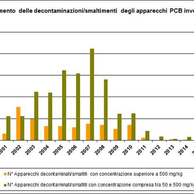 Numero di apparecchi contenenti PCB inventariati smaltiti o decontaminati sul territorio regionale