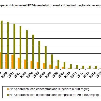Numero di apparecchi contenenti PCB inventariati presenti sul territorio regionale