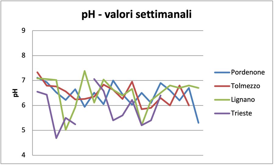 valori settimanali ph