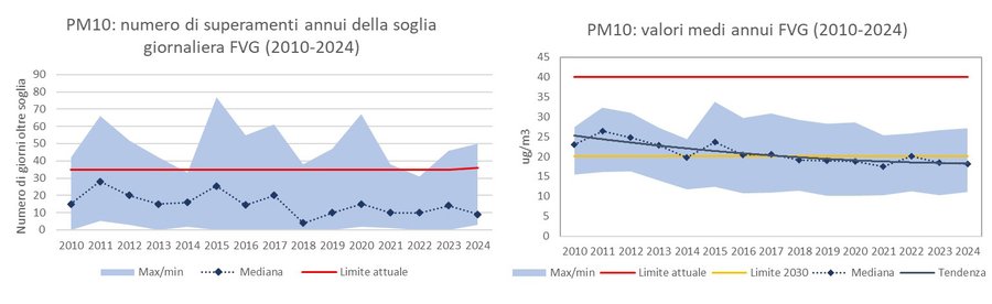 andamento del pm10 in friuli venezia giulia dal 20...