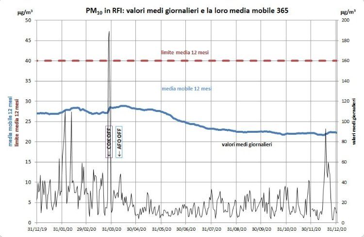 immagine contenuta nella pagina: pm10 nella stazione rfi