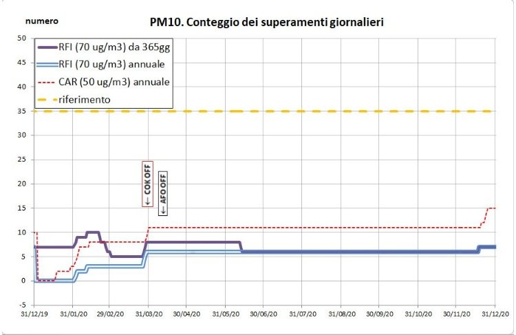 immagine contenuta nella pagina: pm10 nella stazione rfi