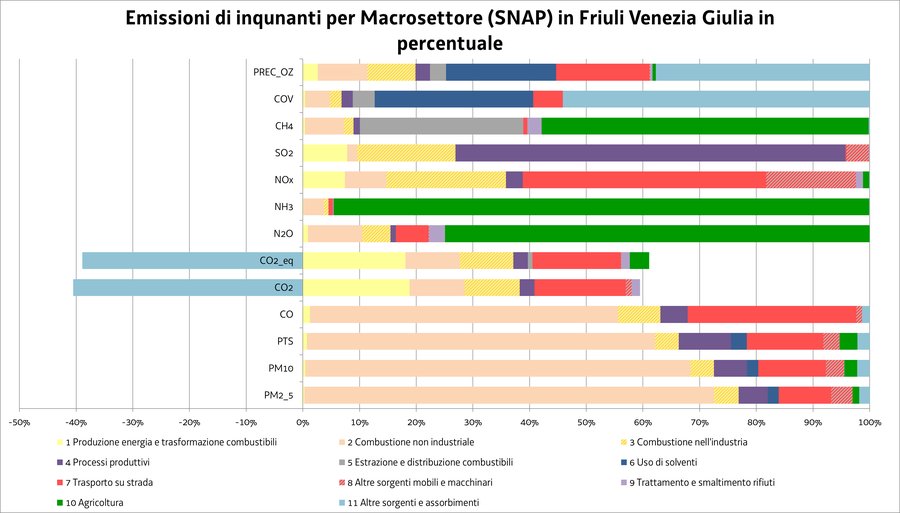 distribuzione percentuale delle emissioni in atmos...