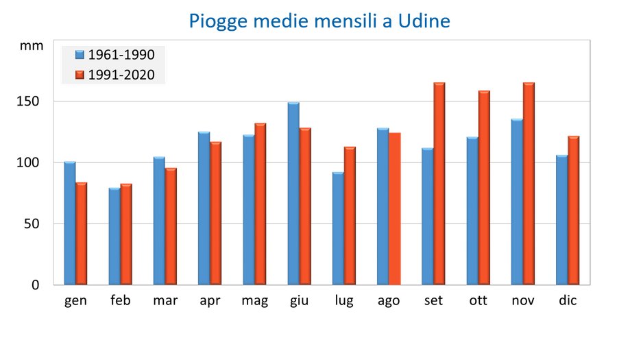 Piogge medie mensili a Udine: confronto tra due periodi di 30 anni (1961-1990 e 1991-2020)