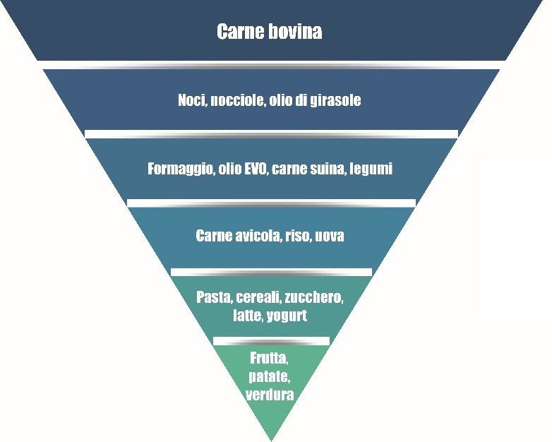 immagine contenuta nella pagina: impronta della dieta: tra piramide idrica e piramide alimentare