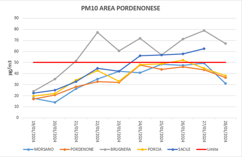 Pm10 pordenonese