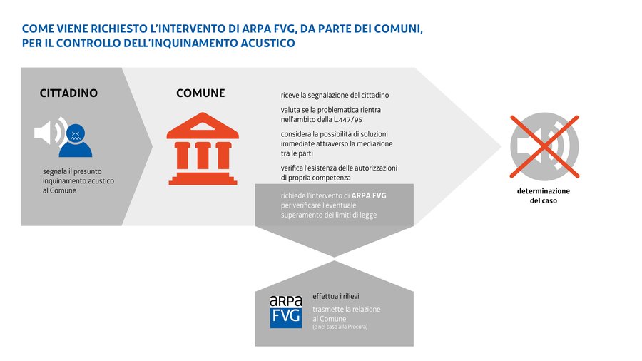 richiesta di intervento di arpa fvg per il control...