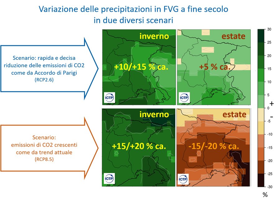 Anomalia delle precipitazioni invernali ed estive in Friuli Venezia secondo le proiezioni al 2071-2100 rispetto al trentennio di riferimento 1976-2005 per gli scenari RCP2.6 (Accordo di Parigi rispettato) e RCP8.5 (se continuerà l’attuale tendenza all’aumento delle emissioni). Fonte: ICTP, Earth System Physics. in ARPA FVG, 2018