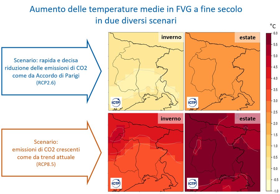 Anomalia delle temperature medie invernali ed estive in Friuli Venezia secondo le proiezioni al 2071-2100 rispetto al trentennio di riferimento 1976-2005 per gli scenari RCP2.6 (Accordo di Parigi rispettato) e RCP8.5 (se continuerà l’attuale tendenza all’aumento delle emissioni). Fonte: ICTP, Earth System Physics in ARPA FVG, 2018