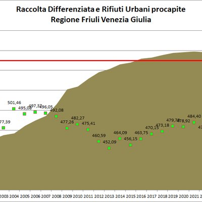 immagine contenuta nella pagina: produzione di rifiuti urbani in fvg